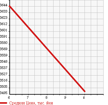 Аукционная статистика: График изменения цены BMW БМВ  X1 NULL  2018 2000 HT20 X1 XDRIVE 18D X LINE в зависимости от аукционных оценок